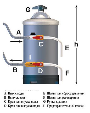 Смягчитель воды DVA LT8